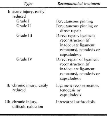 DISLOCATIONS OF THE CARPUS - TeachMe Orthopedics