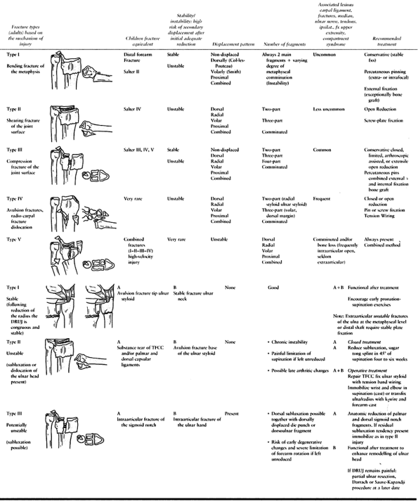 FRACTURES OF THE DISTAL RADIUS - TeachMe Orthopedics